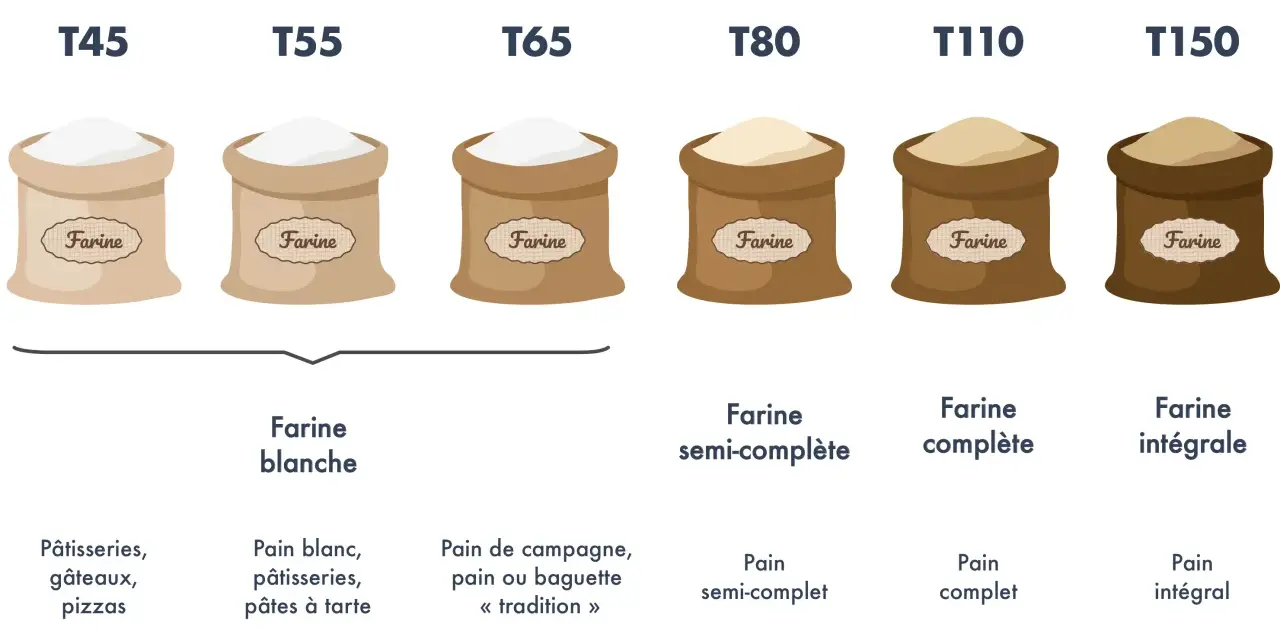 Sacs de farine T45 à T150, de la farine blanche à la farine intégrale, idéale pour le pain au son.
