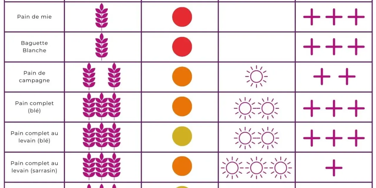 Tableau comparatif des pains : le pain de mie a peu de fibres, un indice glycémique élevé et beaucoup de gluten.