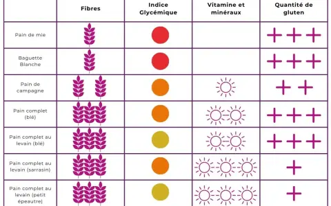 Tableau comparatif des pains : le pain de mie a peu de fibres, un indice glycémique élevé et beaucoup de gluten.