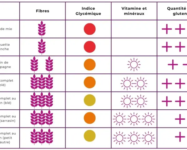 Tableau comparatif des pains : le pain de mie a peu de fibres, un indice glycémique élevé et beaucoup de gluten.